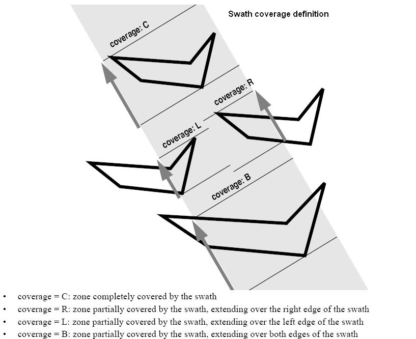 Swath coverage definition