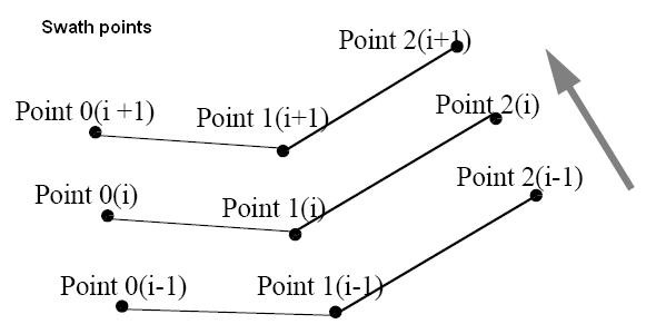 Swath points
