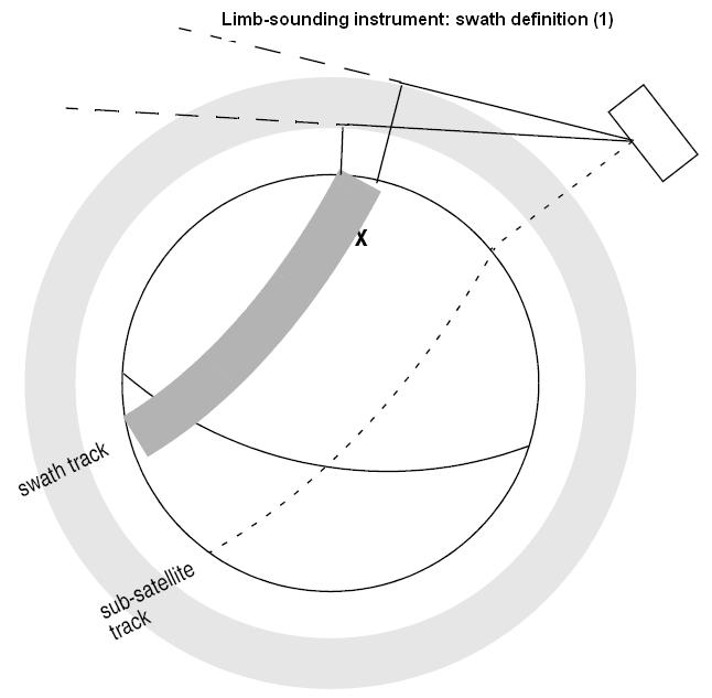 Limb sounding instrument: swath definition (1)