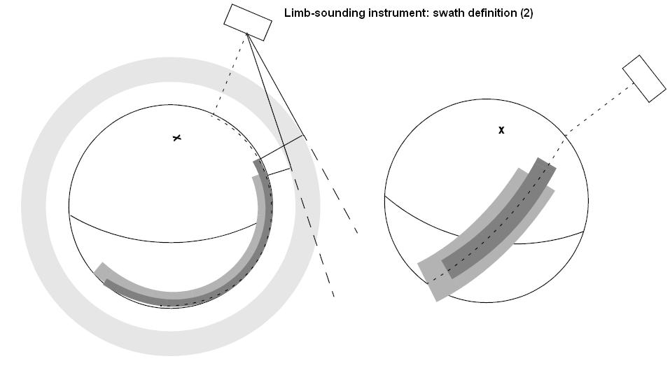 Limb sounding instrument: swath definition (2)