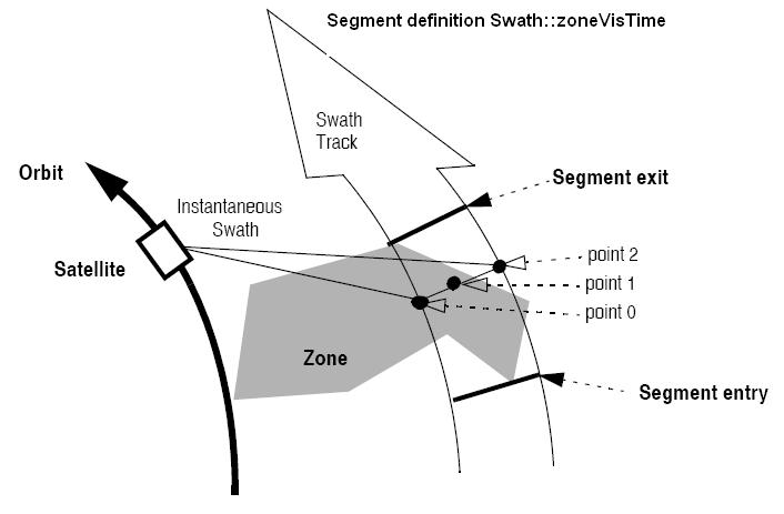 Segment Definition Swath::zoneVisTime