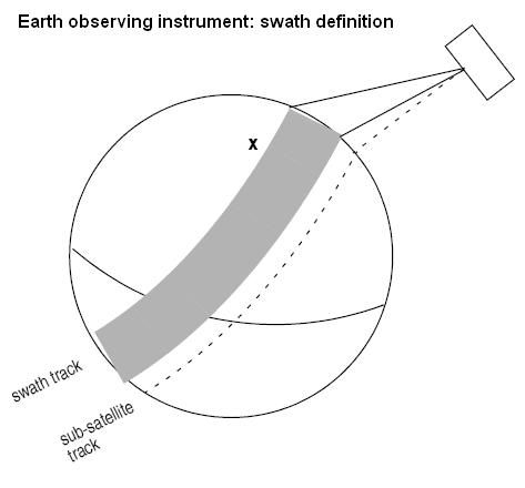 Earth-observing instrument: swath definition