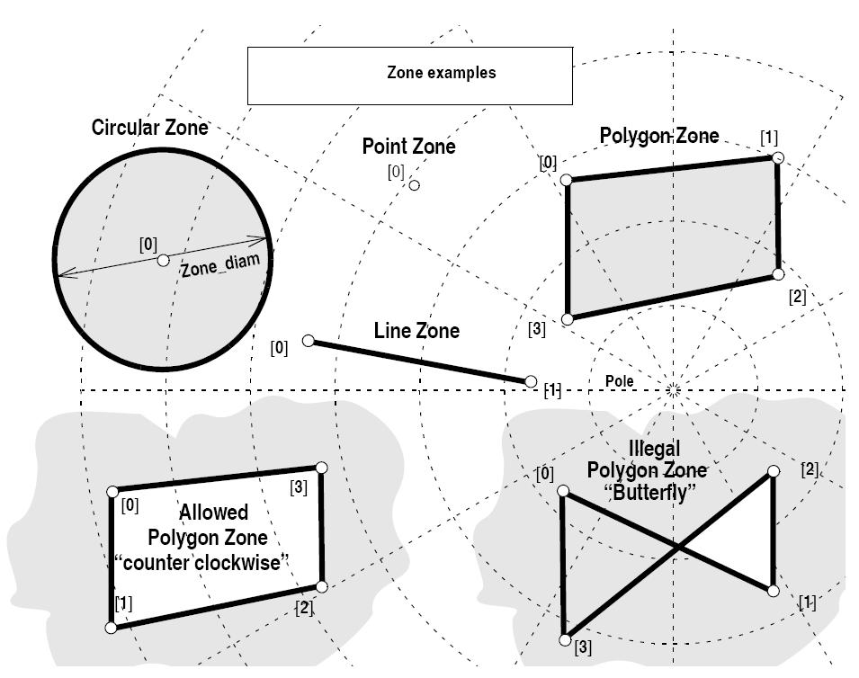 Zone examples
