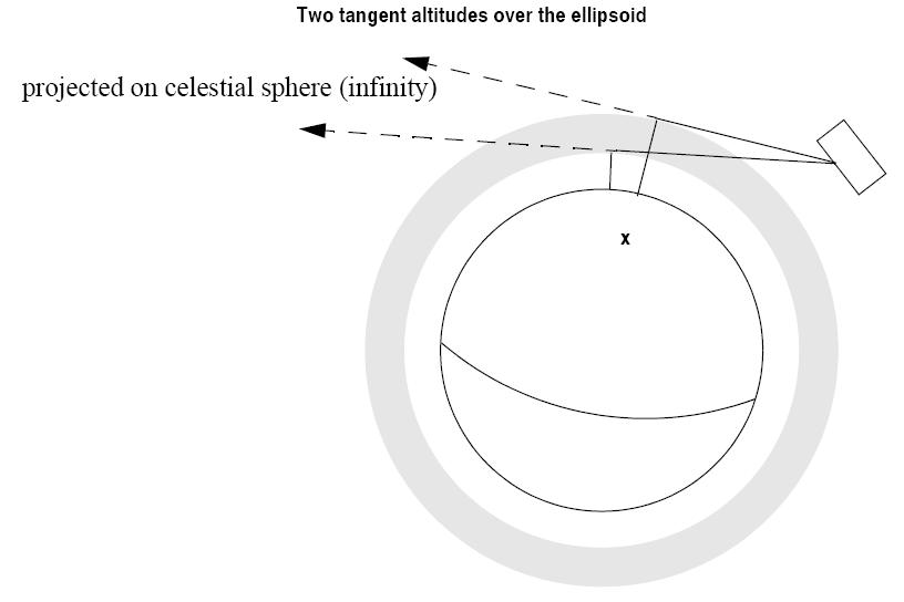 Two tangent altitudes over the ellipsoid